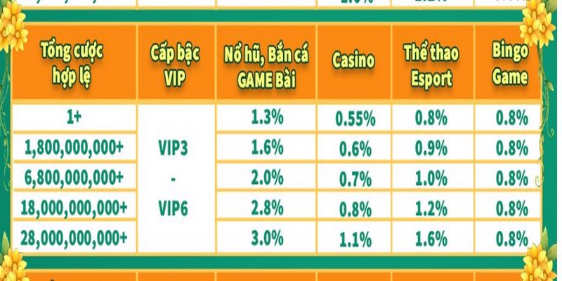 hoàn trả 2% cao nhất thị trường